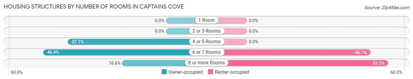 Housing Structures by Number of Rooms in Captains Cove