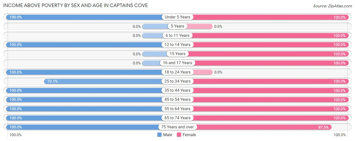 Income Above Poverty by Sex and Age in Captains Cove