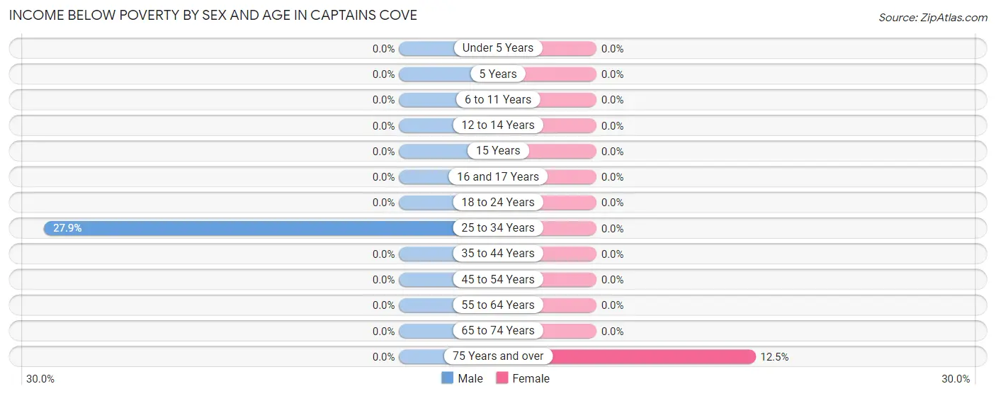 Income Below Poverty by Sex and Age in Captains Cove