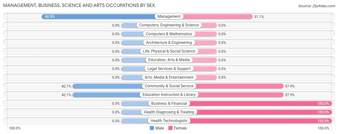 Management, Business, Science and Arts Occupations by Sex in Captains Cove