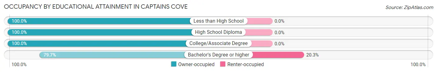 Occupancy by Educational Attainment in Captains Cove