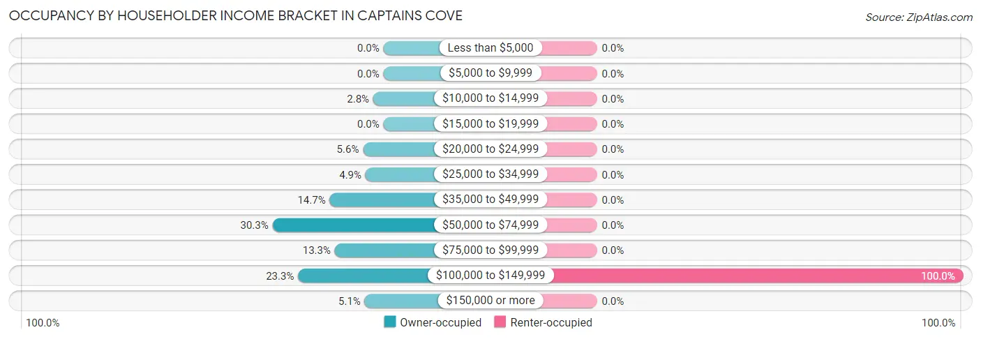 Occupancy by Householder Income Bracket in Captains Cove