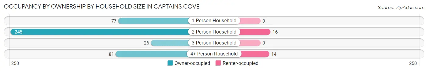 Occupancy by Ownership by Household Size in Captains Cove