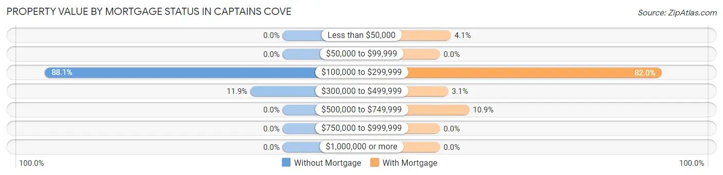 Property Value by Mortgage Status in Captains Cove