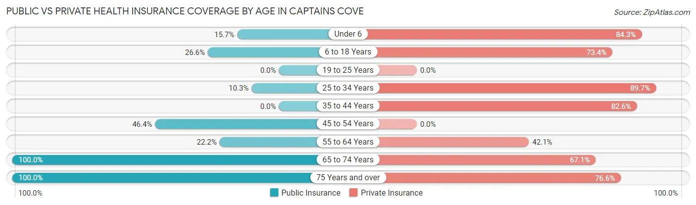 Public vs Private Health Insurance Coverage by Age in Captains Cove