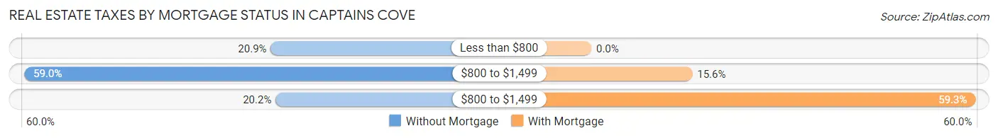 Real Estate Taxes by Mortgage Status in Captains Cove