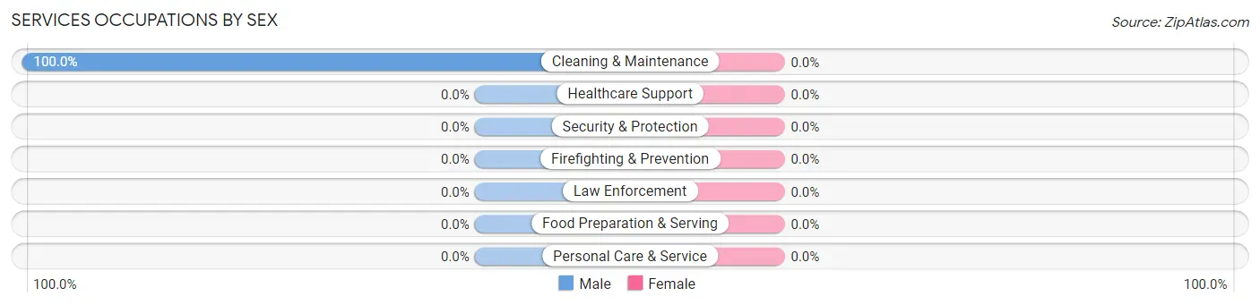 Services Occupations by Sex in Captains Cove