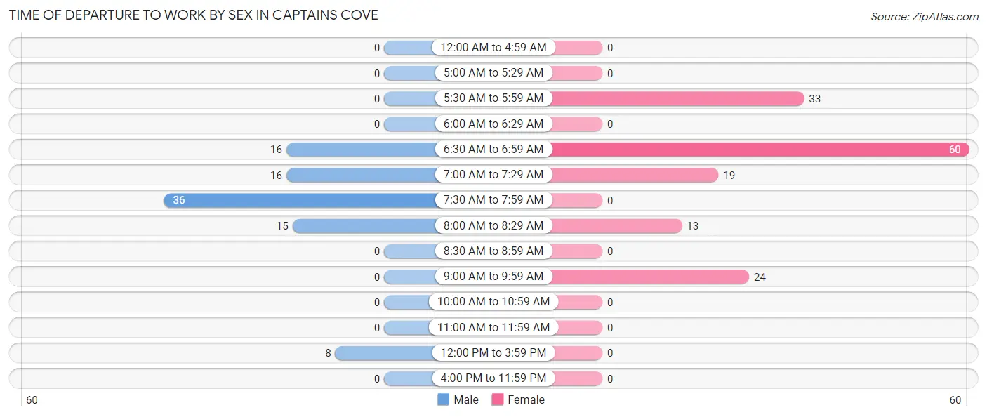 Time of Departure to Work by Sex in Captains Cove