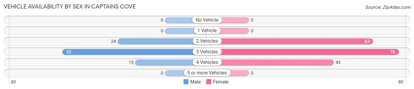 Vehicle Availability by Sex in Captains Cove