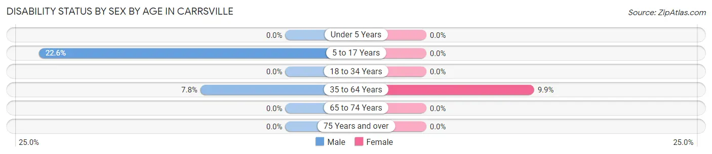 Disability Status by Sex by Age in Carrsville