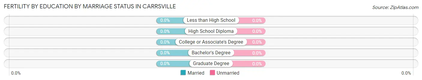 Female Fertility by Education by Marriage Status in Carrsville