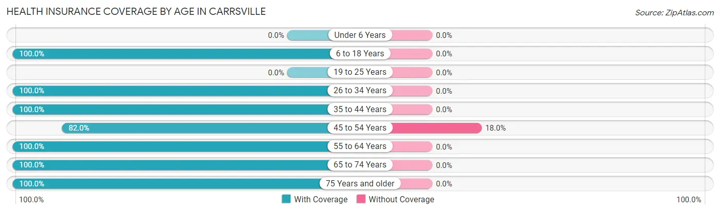 Health Insurance Coverage by Age in Carrsville