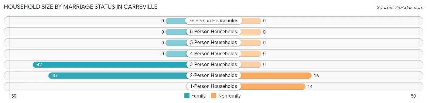Household Size by Marriage Status in Carrsville
