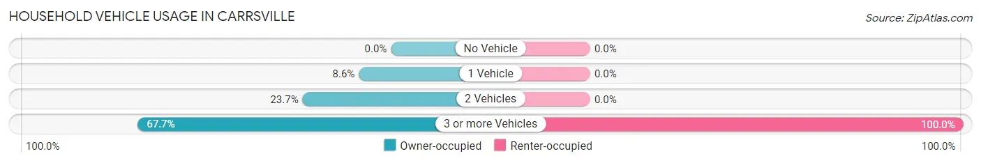 Household Vehicle Usage in Carrsville