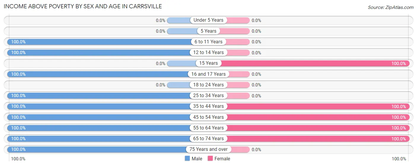 Income Above Poverty by Sex and Age in Carrsville