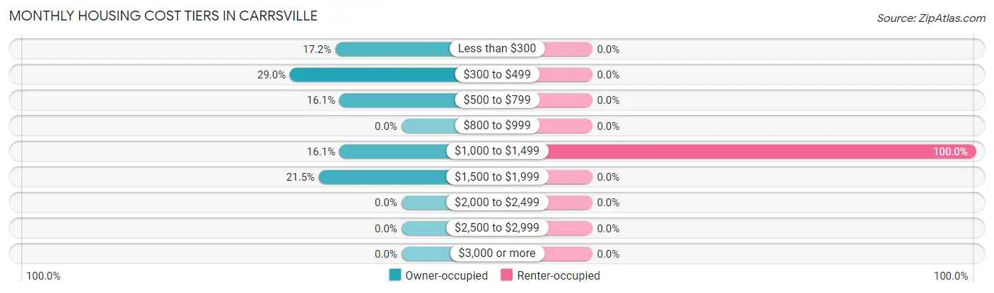 Monthly Housing Cost Tiers in Carrsville