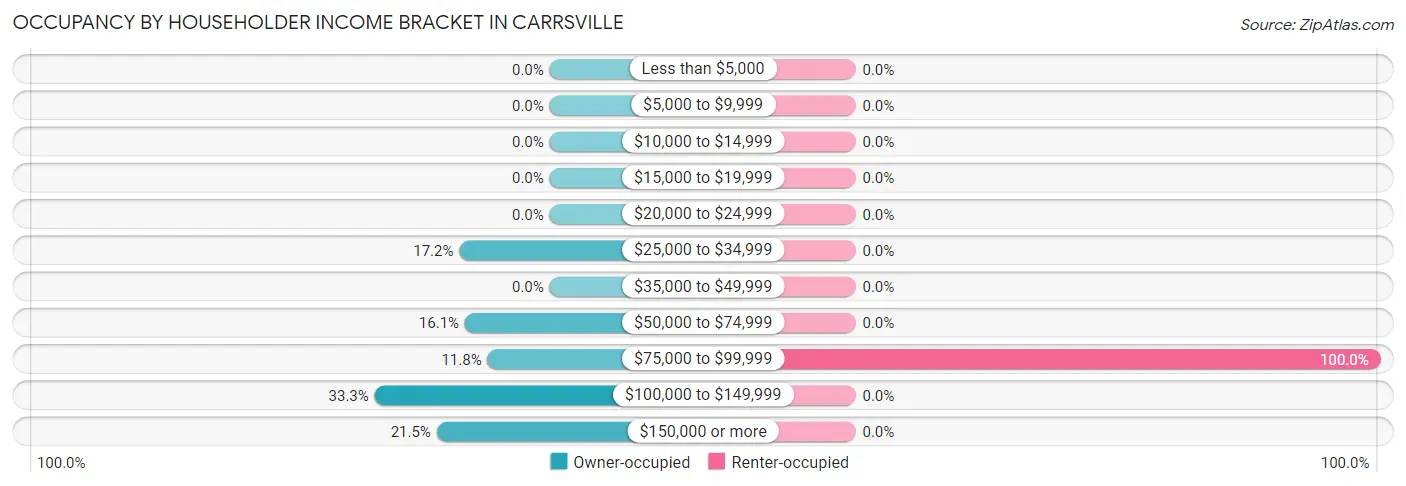 Occupancy by Householder Income Bracket in Carrsville