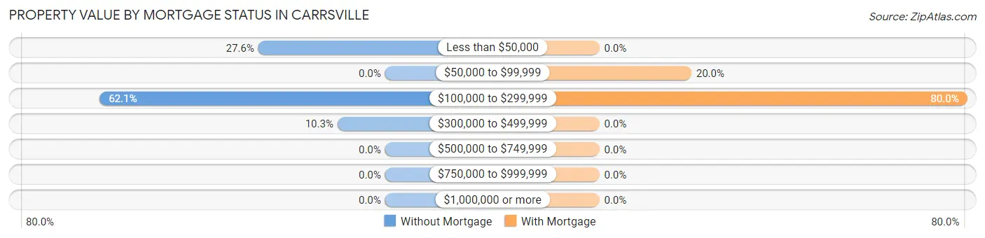Property Value by Mortgage Status in Carrsville