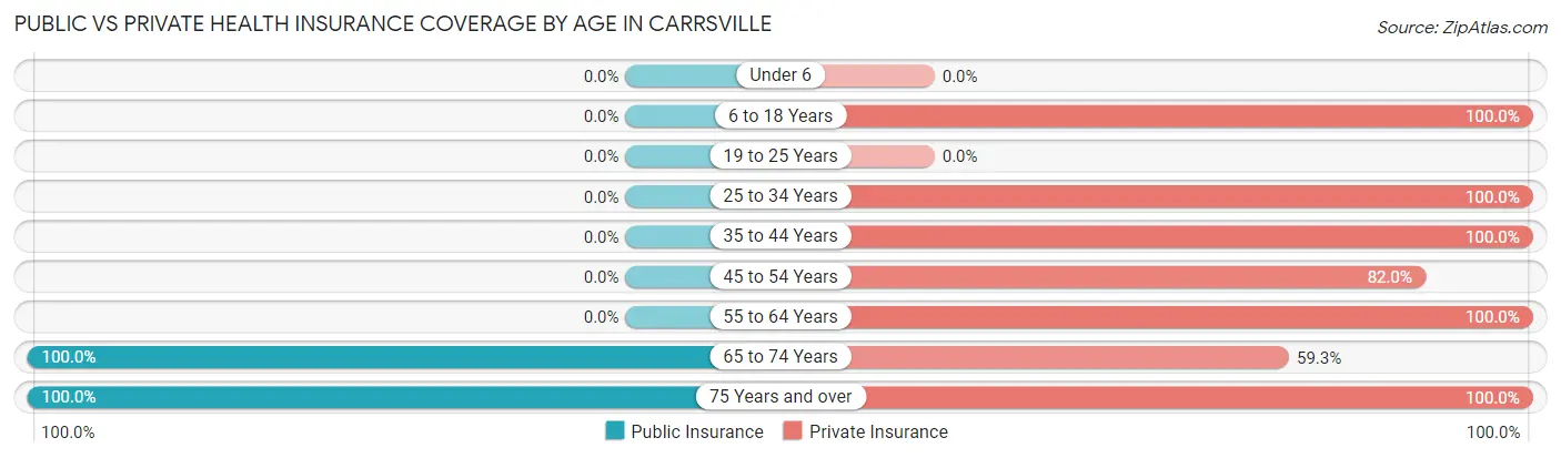 Public vs Private Health Insurance Coverage by Age in Carrsville