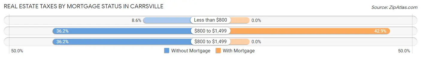 Real Estate Taxes by Mortgage Status in Carrsville