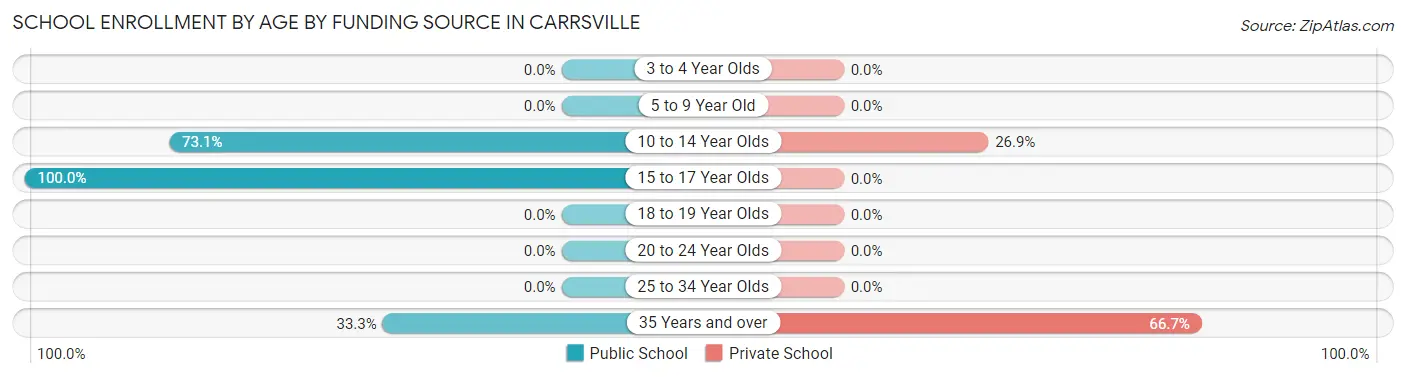 School Enrollment by Age by Funding Source in Carrsville