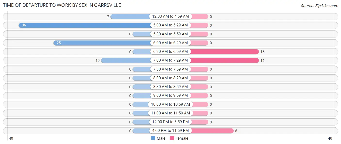 Time of Departure to Work by Sex in Carrsville