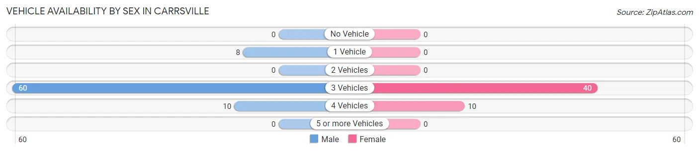Vehicle Availability by Sex in Carrsville