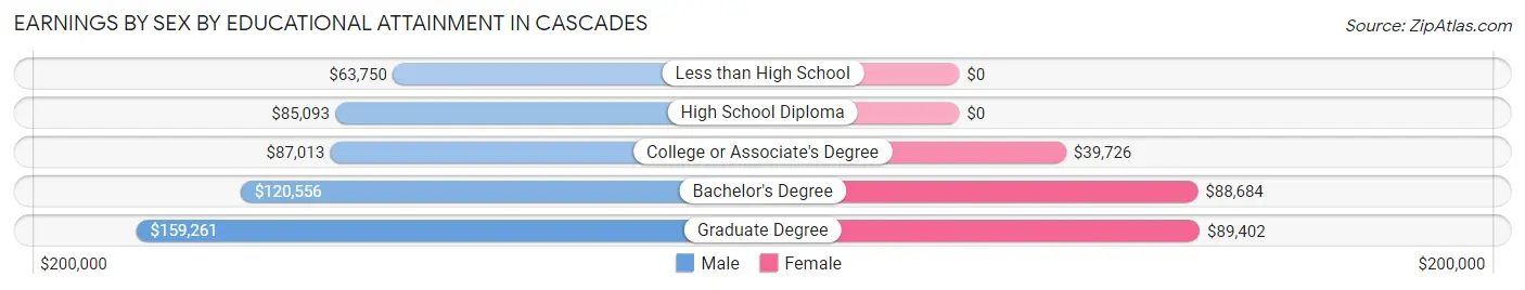 Earnings by Sex by Educational Attainment in Cascades