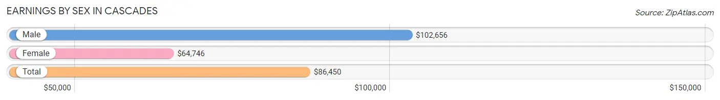 Earnings by Sex in Cascades