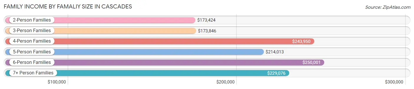 Family Income by Famaliy Size in Cascades