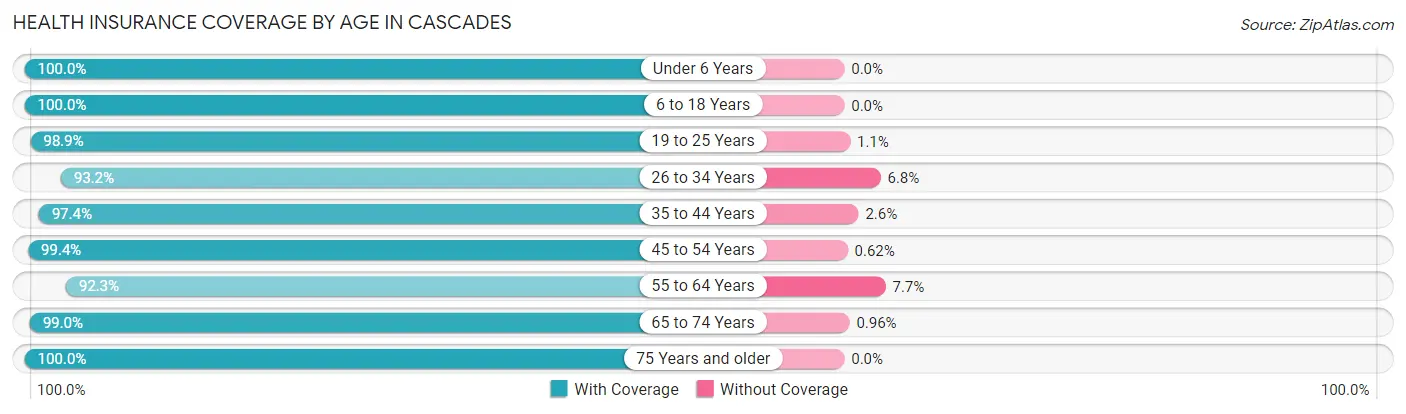 Health Insurance Coverage by Age in Cascades