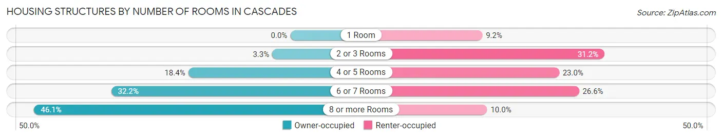 Housing Structures by Number of Rooms in Cascades