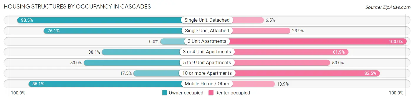 Housing Structures by Occupancy in Cascades