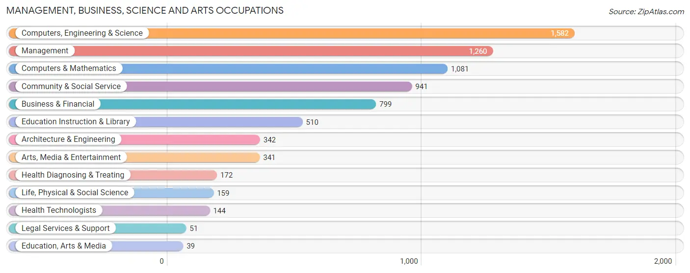 Management, Business, Science and Arts Occupations in Cascades