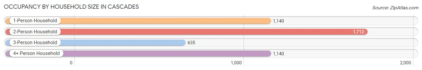 Occupancy by Household Size in Cascades