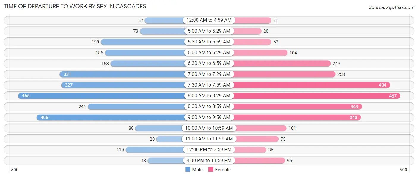 Time of Departure to Work by Sex in Cascades