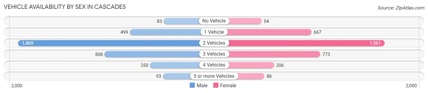 Vehicle Availability by Sex in Cascades