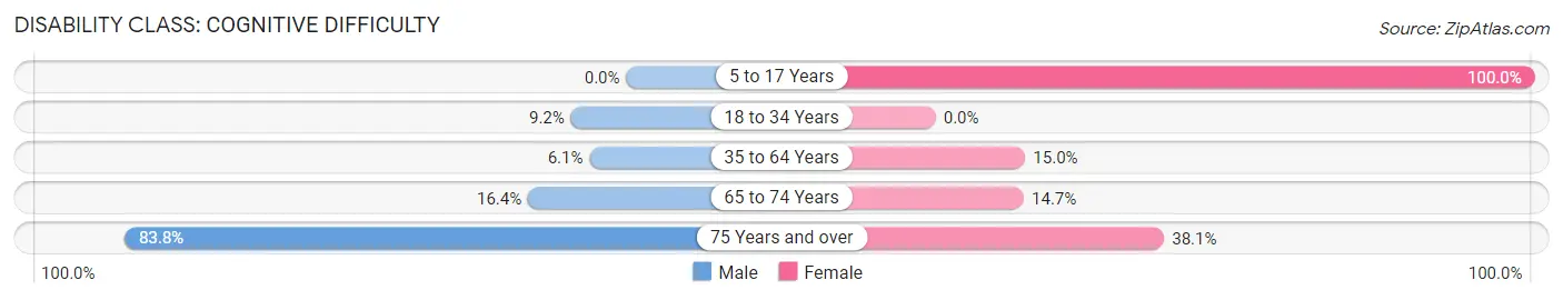 Disability in Castlewood: <span>Cognitive Difficulty</span>