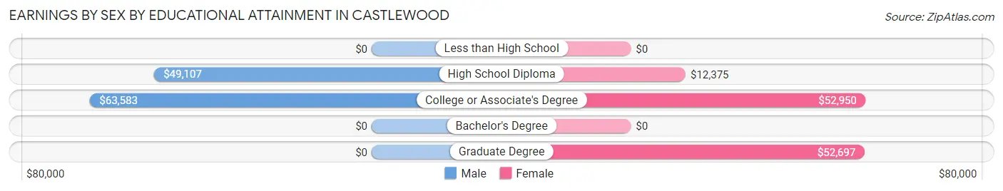 Earnings by Sex by Educational Attainment in Castlewood