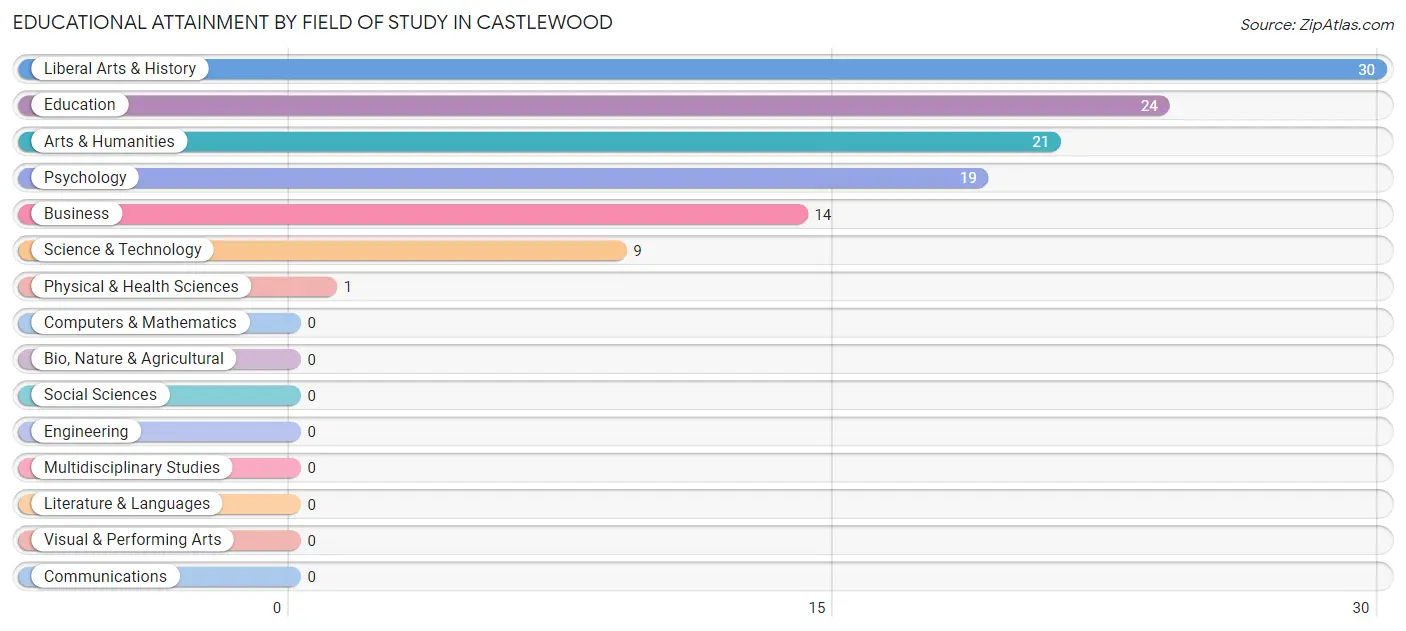 Educational Attainment by Field of Study in Castlewood