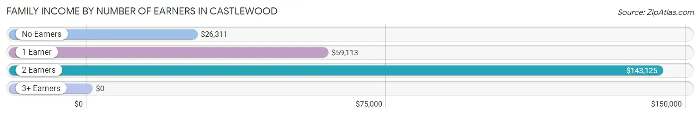 Family Income by Number of Earners in Castlewood