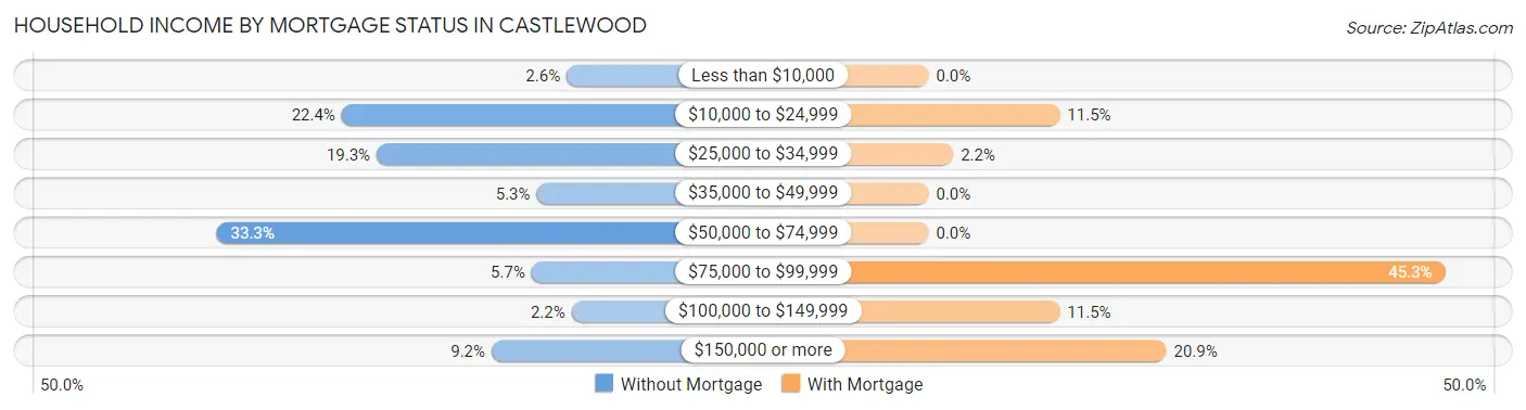 Household Income by Mortgage Status in Castlewood