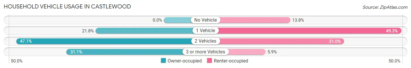 Household Vehicle Usage in Castlewood