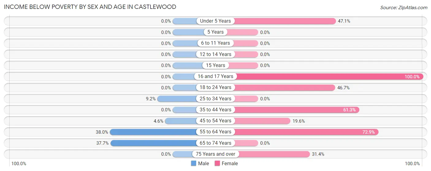 Income Below Poverty by Sex and Age in Castlewood