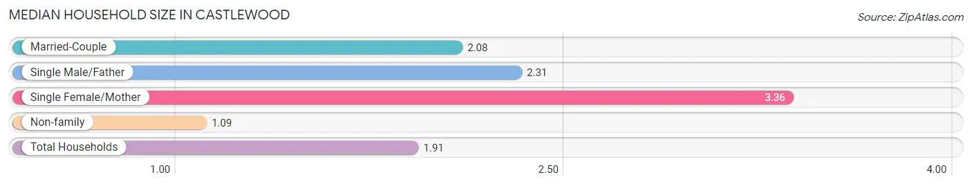 Median Household Size in Castlewood