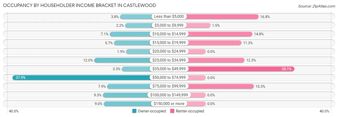 Occupancy by Householder Income Bracket in Castlewood
