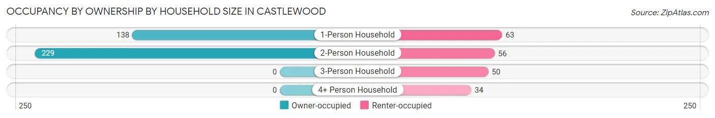 Occupancy by Ownership by Household Size in Castlewood