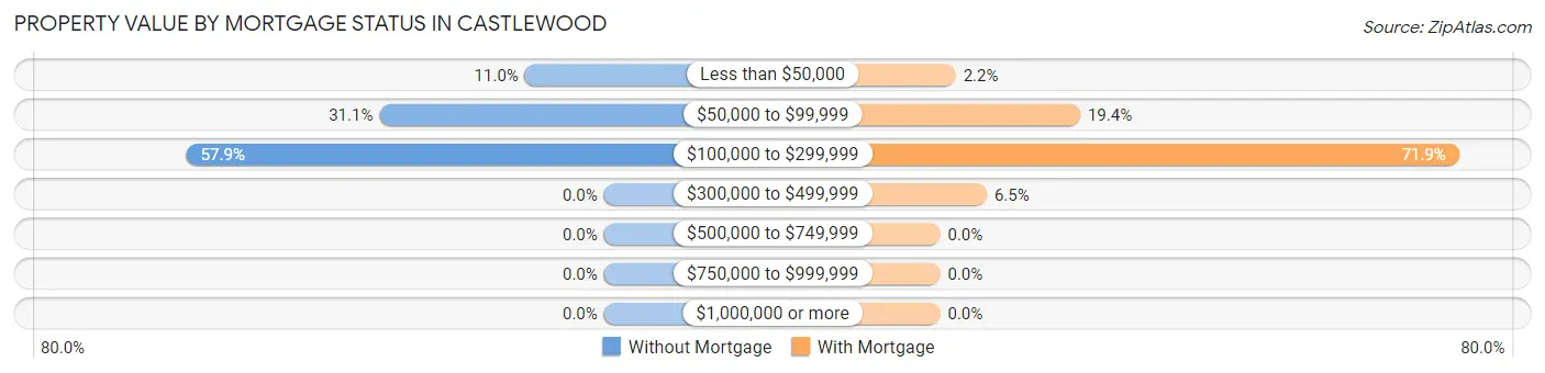Property Value by Mortgage Status in Castlewood