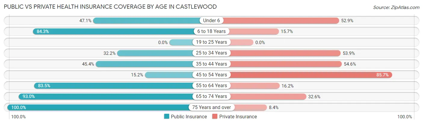 Public vs Private Health Insurance Coverage by Age in Castlewood