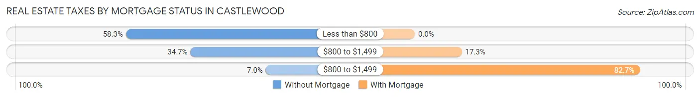 Real Estate Taxes by Mortgage Status in Castlewood